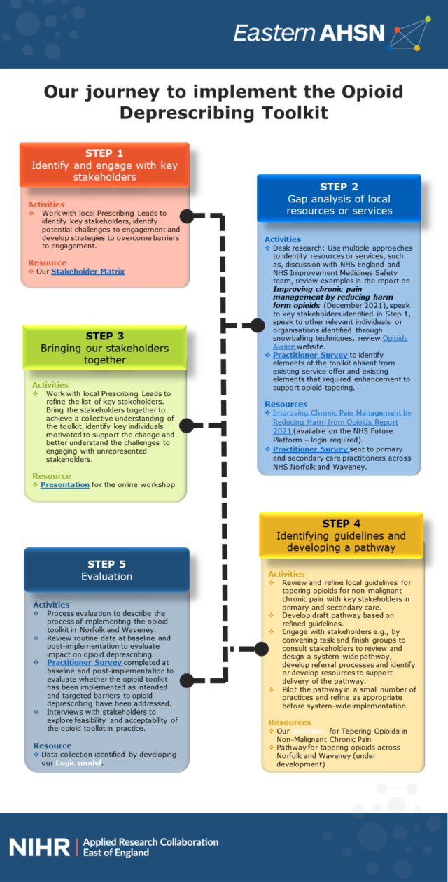 Opioid deprescribing toolkit Eastern AHSN