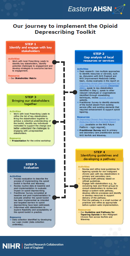 Implement opioid deprescribing toolkit infographic