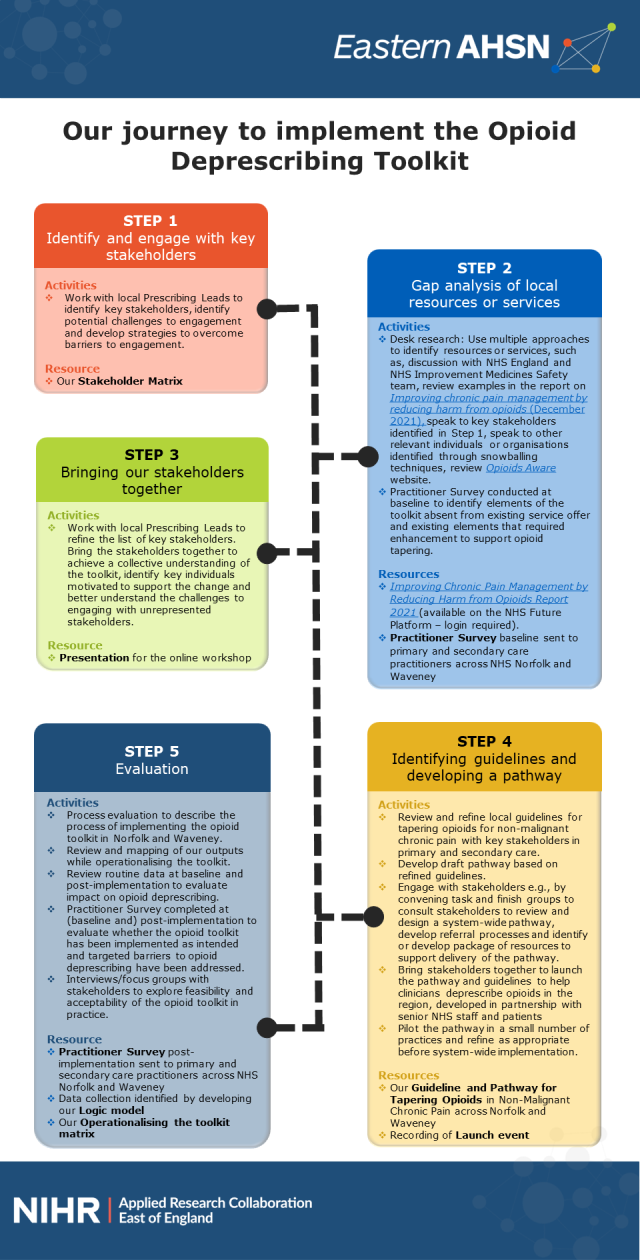 Implement opioid deprescribing toolkit infographic